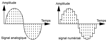 Forme du signal avant et aprés la numérisation