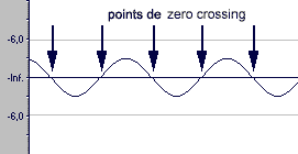 Les points de zero crossing dans un signal sinusoïdal